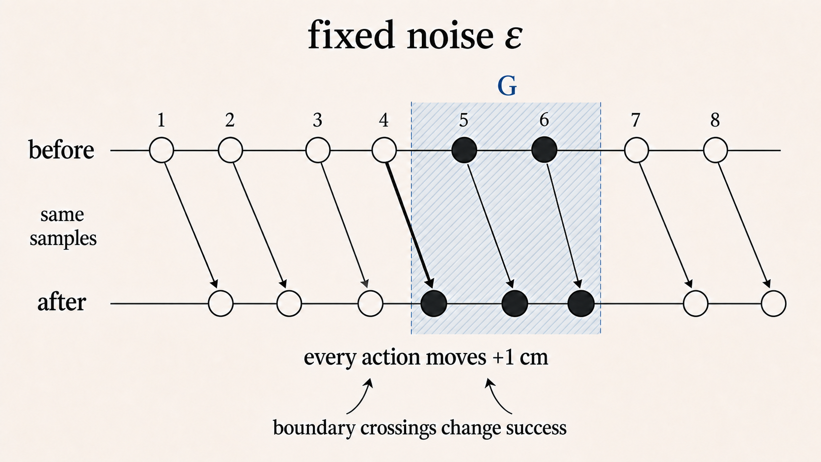 Eight action samples before and after an update are connected one to one by equal rightward arrows. One bold arrow carries a sample across the left boundary into G.