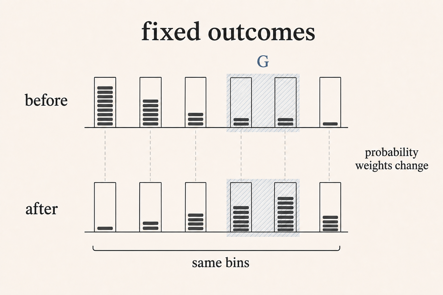 Two aligned rows of six fixed bins. The bins remain in the same positions while their probability weights shift right into the success interval G.