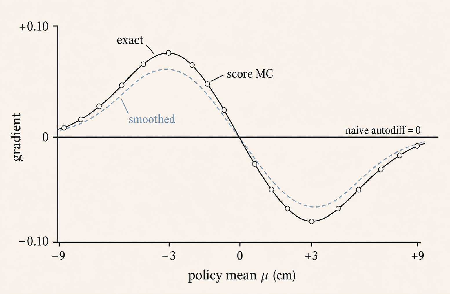 Gradient against policy mean: an exact positive lobe on the left and negative lobe on the right, score Monte Carlo markers on that curve, a nearby smoothed curve, and a flat zero line for naive autodiff.