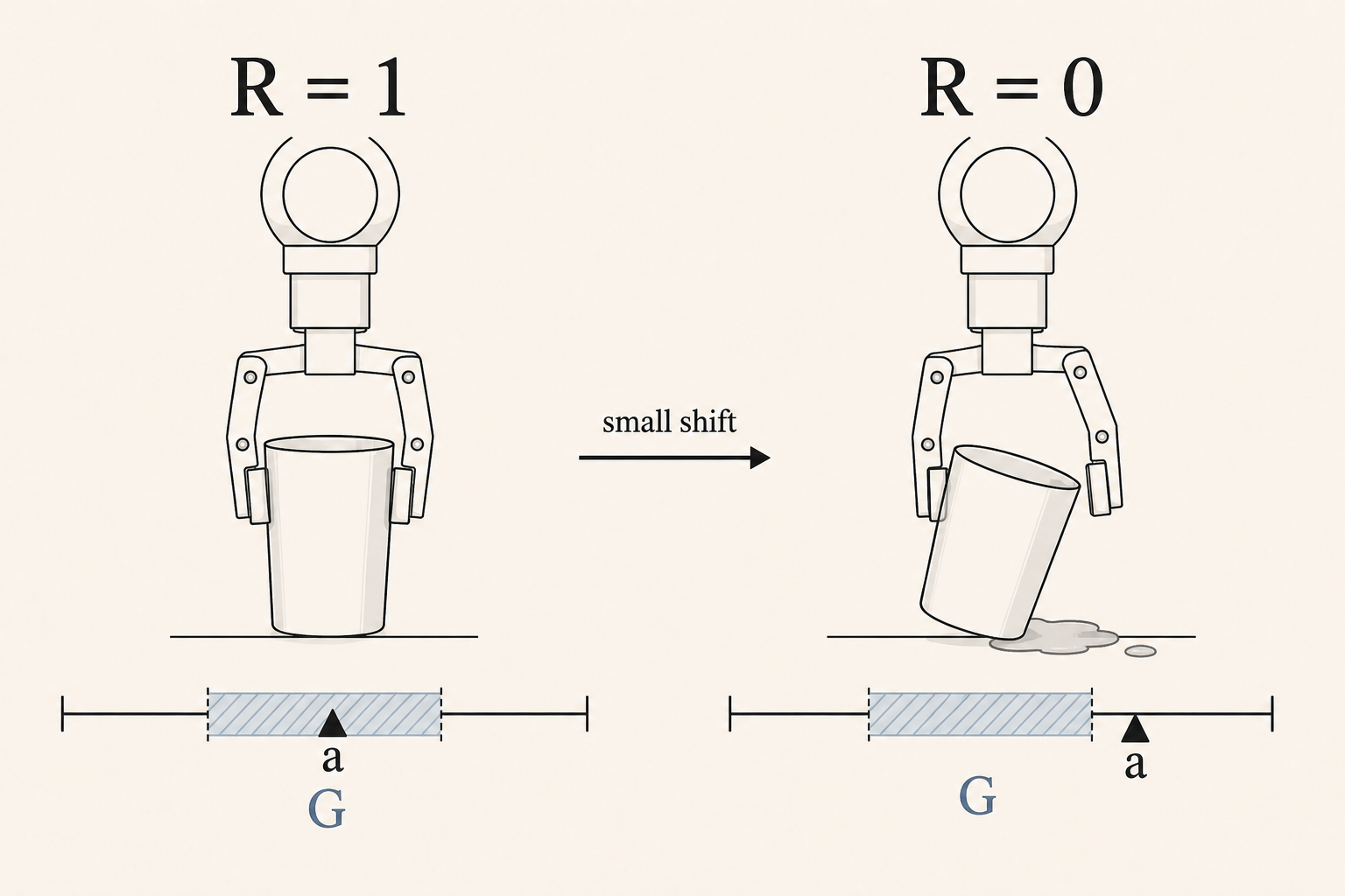 Two panels compare nearby grasp positions. On the left, the action marker a lies inside the hatched success interval G, the cup stays upright, and the reward is one. On the right, a lies just outside G, the cup tips, and the reward is zero.