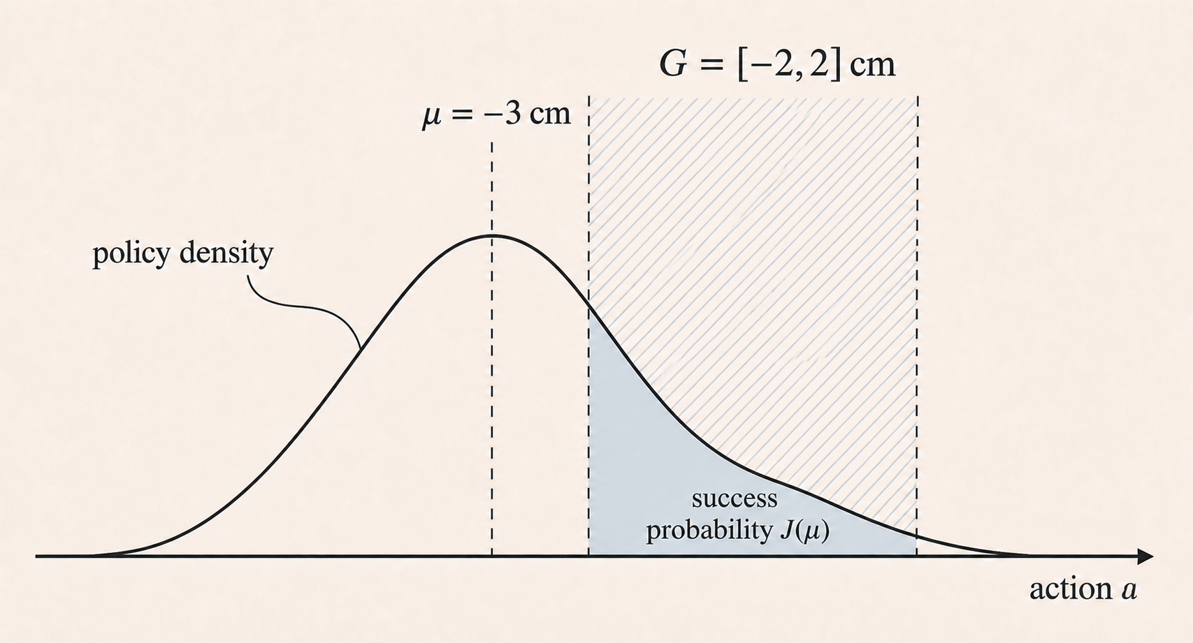 A Gaussian policy density centred at μ = −3 cm, with the area under the curve inside the hatched success interval G = [−2, 2] cm shaded as the success probability J(μ).