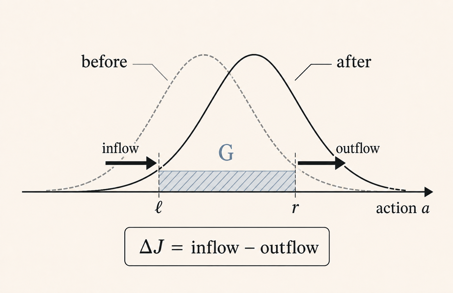 Two Gaussian curves before and after a rightward policy shift cross a fixed hatched interval G, with inflow at the left boundary ℓ and outflow at the right boundary r.