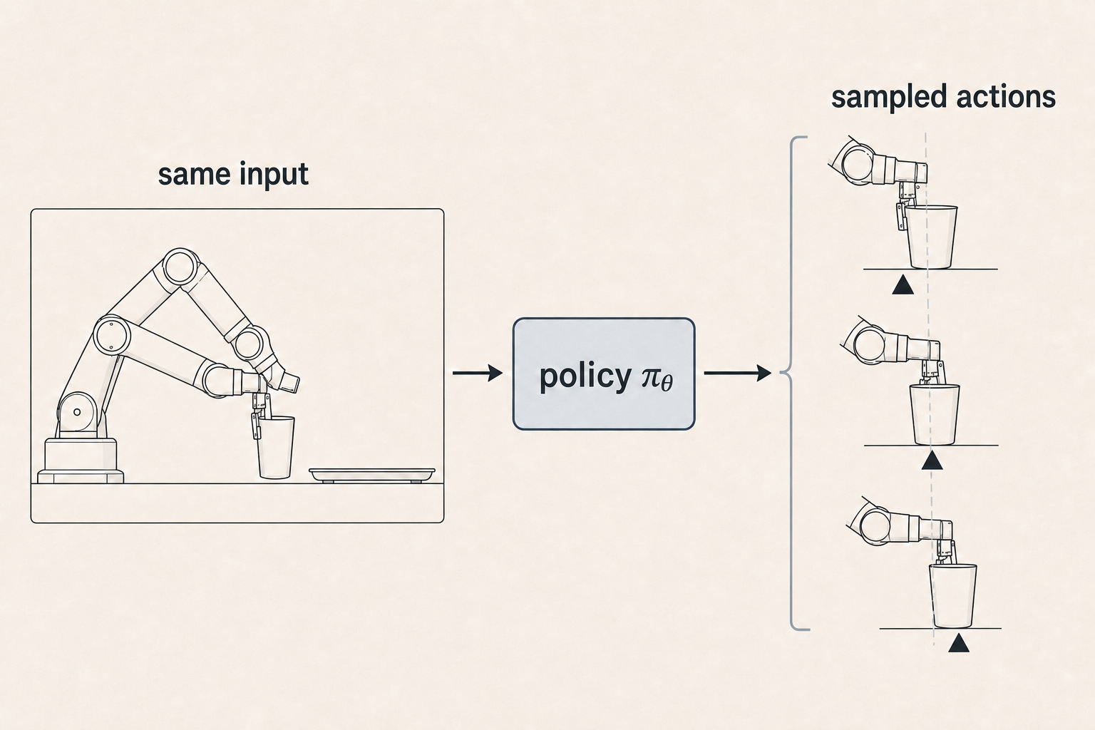 A left-to-right flow diagram. The same robot observation enters a box labelled policy pi theta, which branches into three gripper closures at different horizontal positions around a fixed cup. Black triangular markers show the three sampled action positions relative to the cup-centre guide.